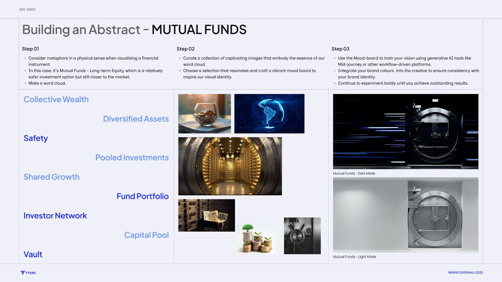 FYERS generative AI imagery workflow