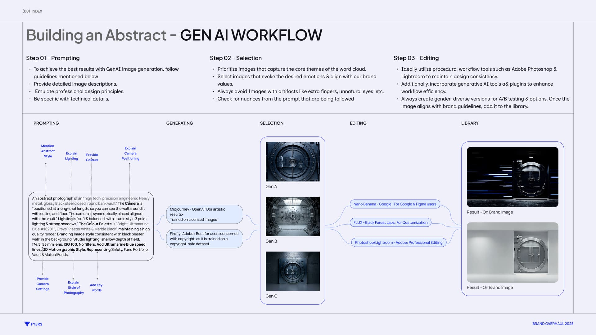 FYERS generative AI persona workflow