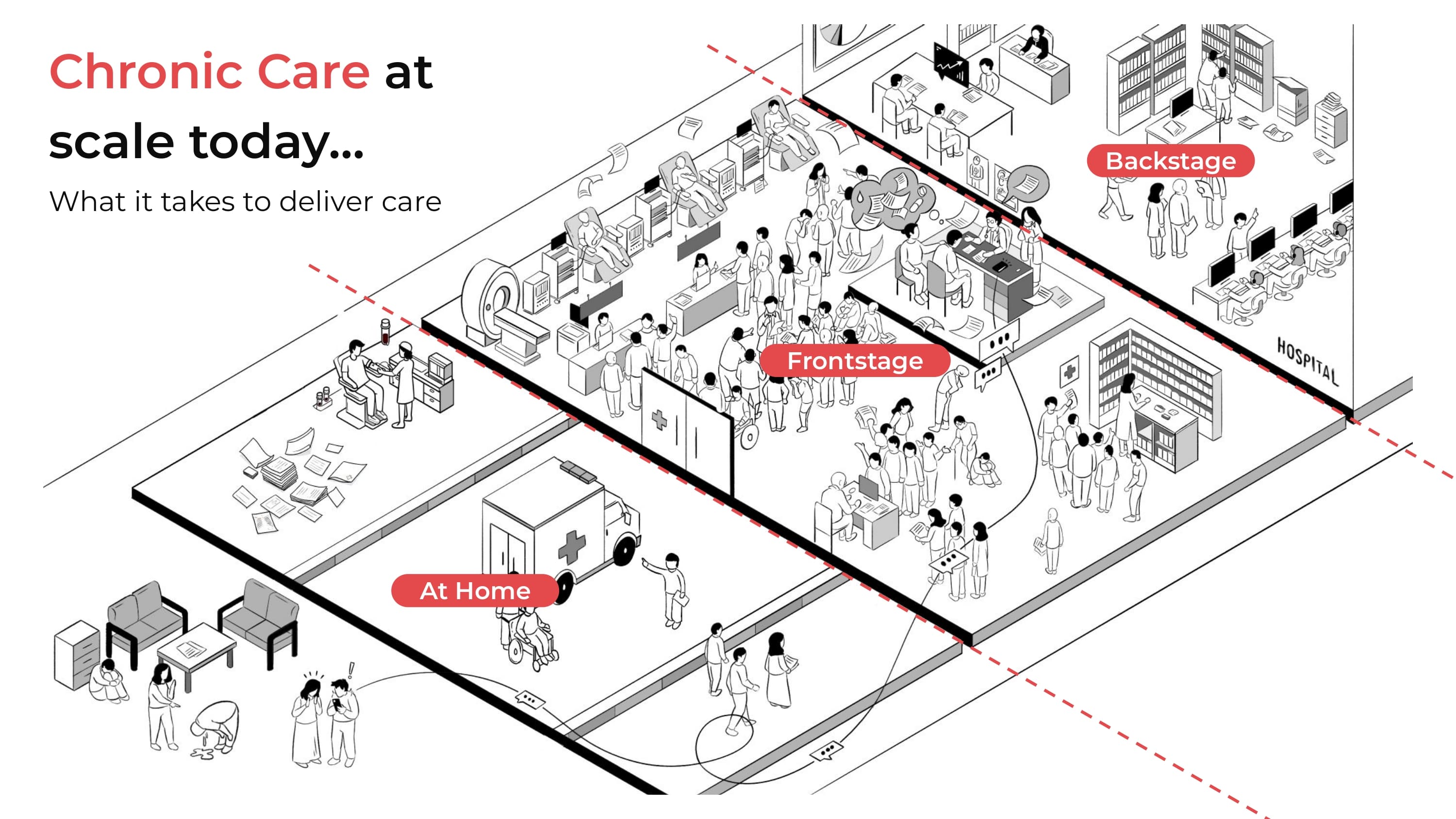 Chronic care at scale today, showing the connected home, hospital frontstage, and backstage care system.